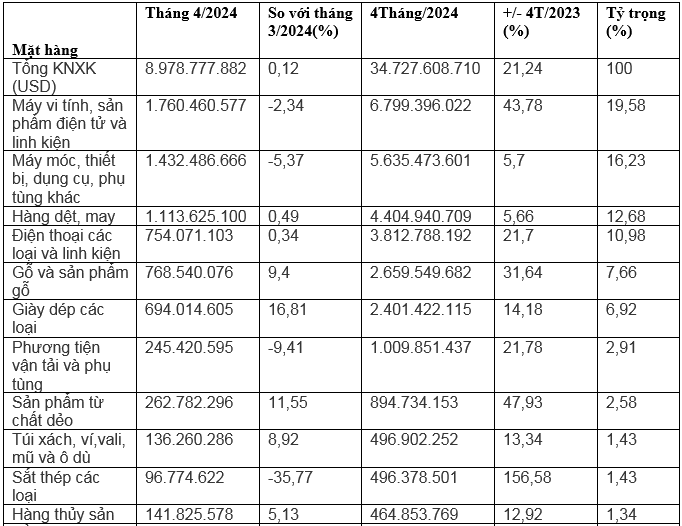 Một số mặt hàng đóng góp tỷ trọng lớn cho xuất khẩu sang Mỹ 4 tháng đầu năm