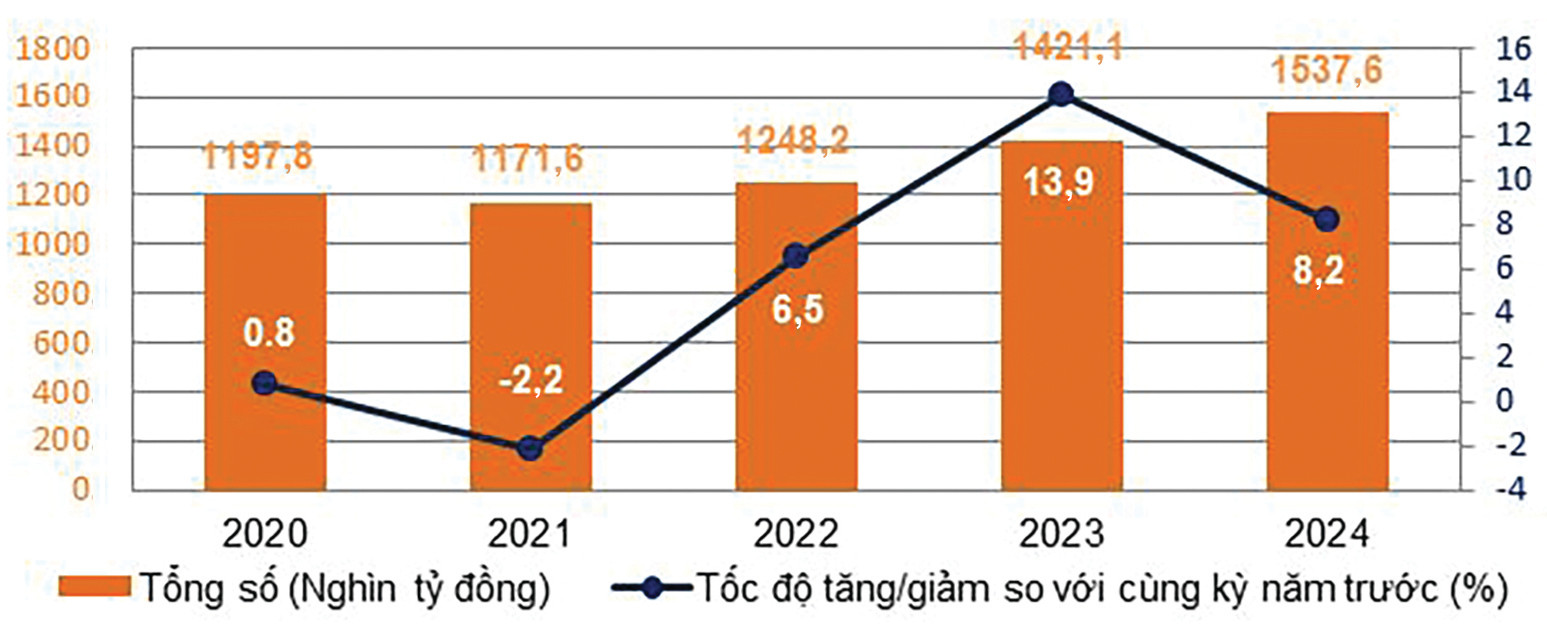  Tổng mức bán lẻ hàng hóa và doanh thu dịch vụ tiêu dùng theo giá hiện hành quý 1 các năm 2020-2024.p/Nguồn: Tổng cục Thống kê