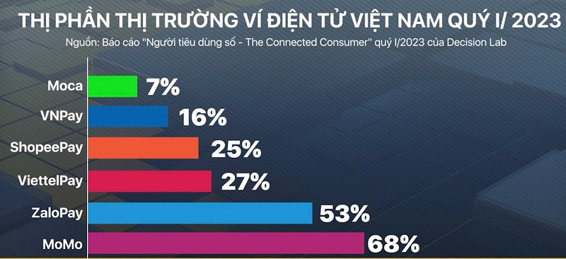 Thị phần ví điện tử quý I/2023