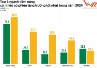 Vietnam Report công bố “5 ngành tiềm năng có cổ phiếu tăng trưởng tốt nhất năm 2024”