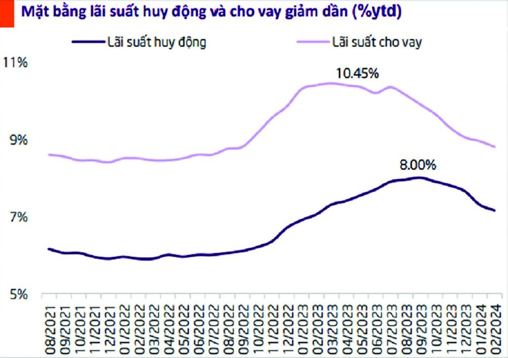 Giảm lãi suất vay 1-2% cách nào?