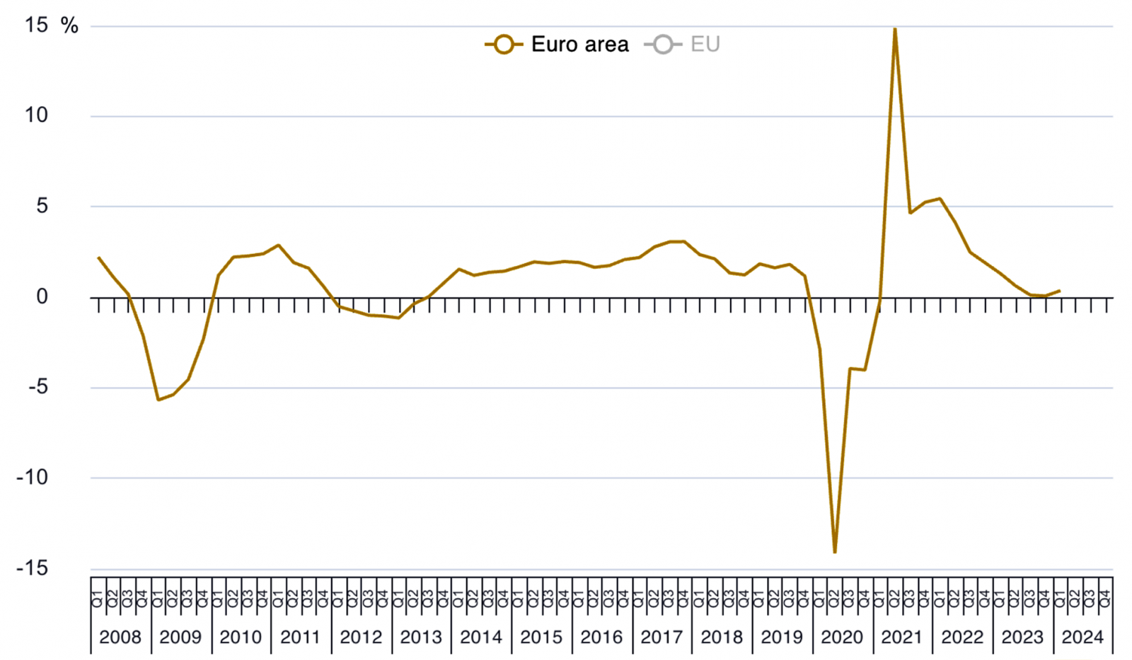  Tăng trưởng GDP eurozone các quý so với quý liền trước giai đoạn 2008-2024. Nguồn: Eurostat