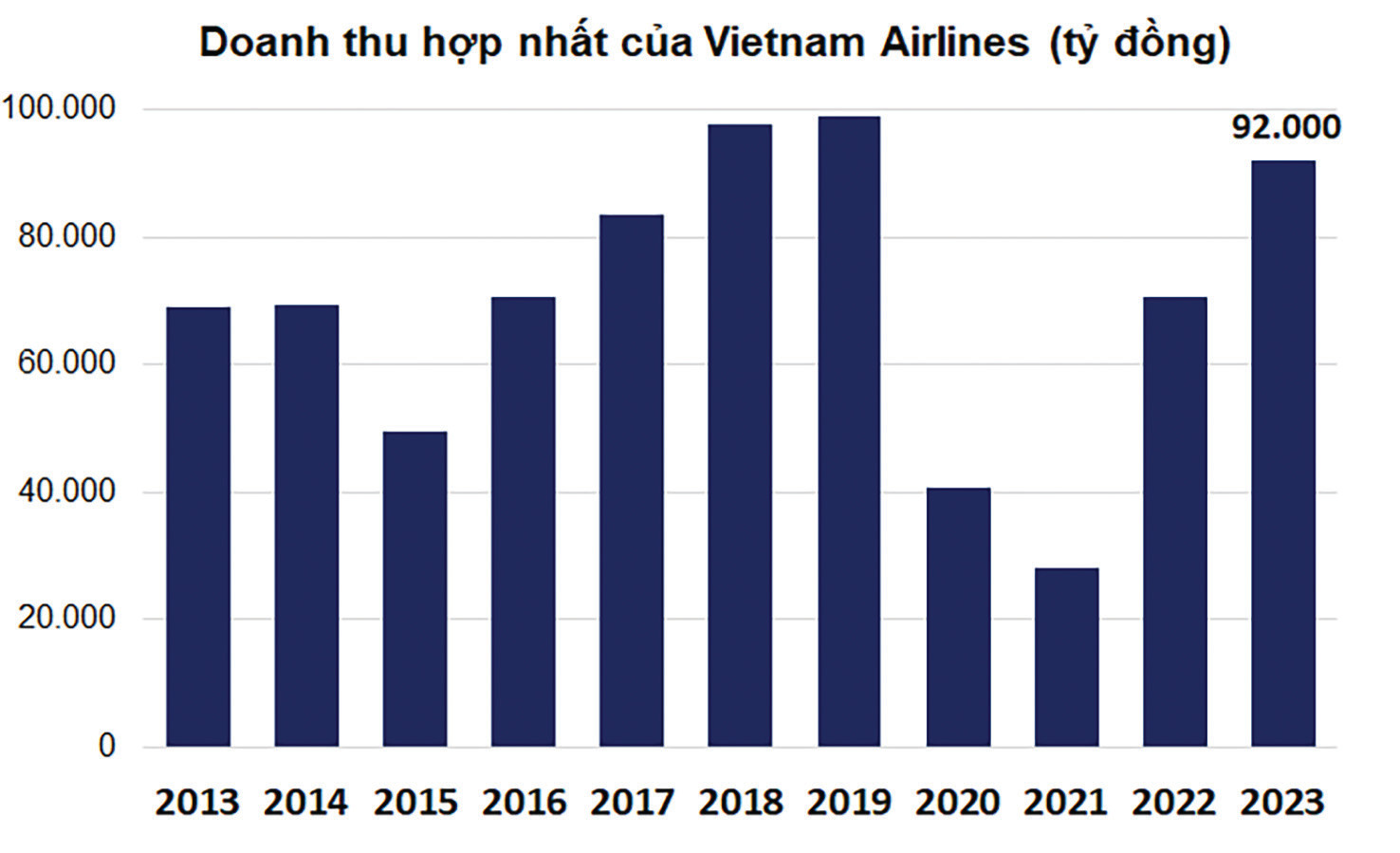  Doanh thu năm 2023 của Vietnam Airlines đang dần hồi phục về mức trước dịch COVID-19. (Nguồn: Tổng hợp từ báo cáo tài chính hợp nhất của Vietnam Airlines).