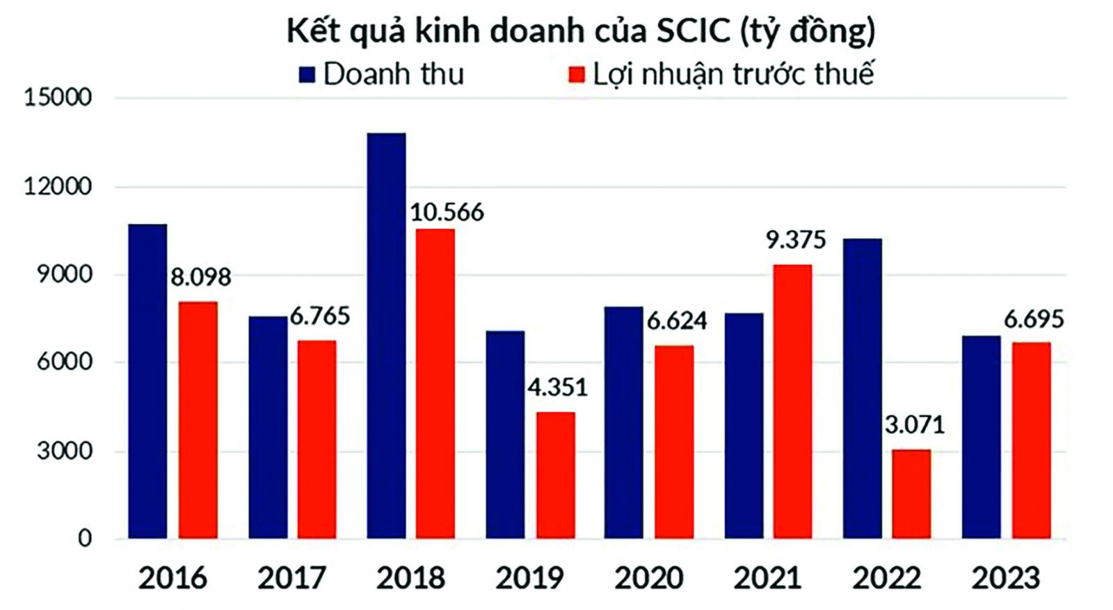  SCIC ước lãi sau thuế hơn 6.400 tỷ đồng năm 2023.