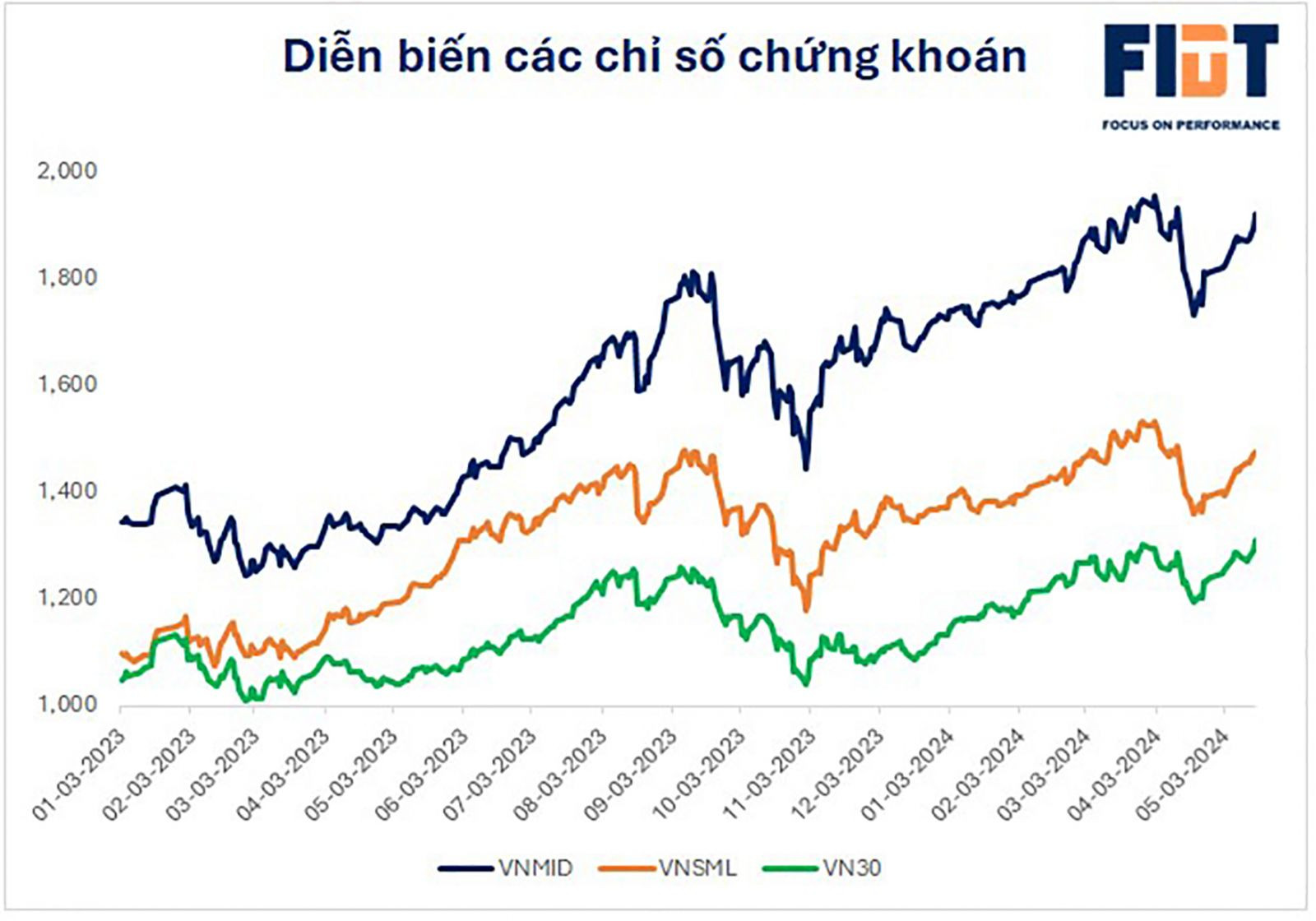  Diễn biến các chỉ số chứng khoán.