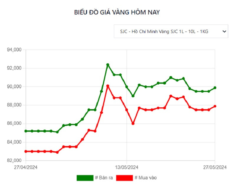 Giá vàng SJC ngày 27/5 tăng 400 nghìn đồng mỗi lượng ở cả 2 chiều giao dịch, áp sát mốc 90 triệu đồng /lượng bán ra, nhưng vẫn biến động dưới 