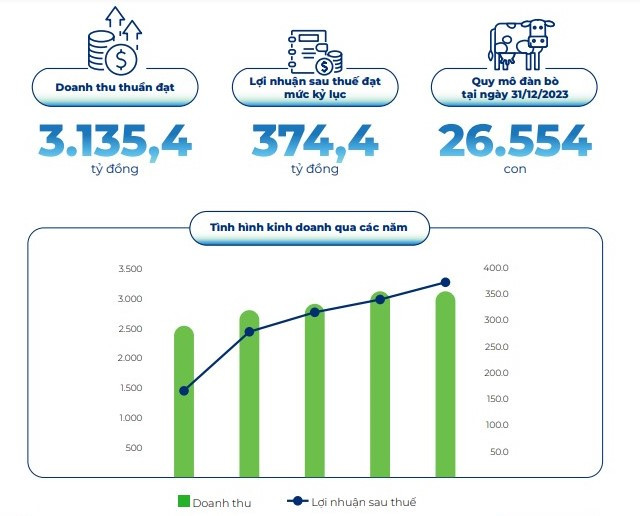 Kết quả kinh doanh qua các năm của MCM - Nguồn: Báo cáo thường niên 2023 của MCM.