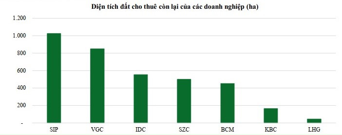 Diện tích đất không bao gồm các dự án chưa được phê duyệt, chấp thuận chủ trương đầu tư - 