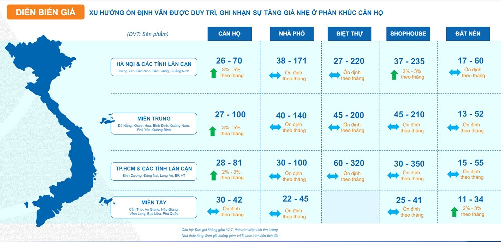 Sự phục hồi của thị trường bất động sản có vai trò quan trọng để đánh giá triển vọng kinh doanh của Hà Nội. (Biểu đồ: Nghiên cứu của DXS – FERI, tháng 4/2024)