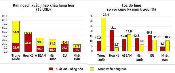 Thị trường xuất, nhập khẩu hàng hoá chủ yếu 5 tháng đầu năm 2024 - Nguồn: Tổng cục Thống kê.