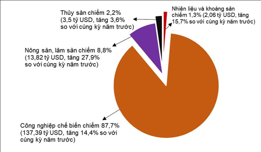 Cơ cấu nhóm hàng xuất khẩup/5 tháng đầu năm 2024 - Nguồn: Tổng cục Thống kê.