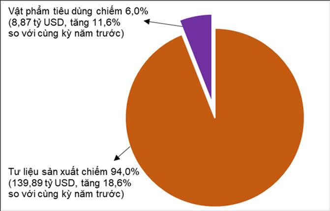 Cơ cấu nhóm hàng nhập khẩu 5 tháng đầu năm 2024 - Nguồn: Tổng cục Thống kê.