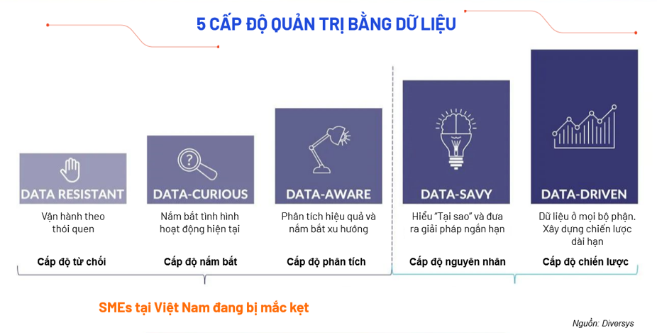 5 cấp độ quản trị bằng dữ liệu.