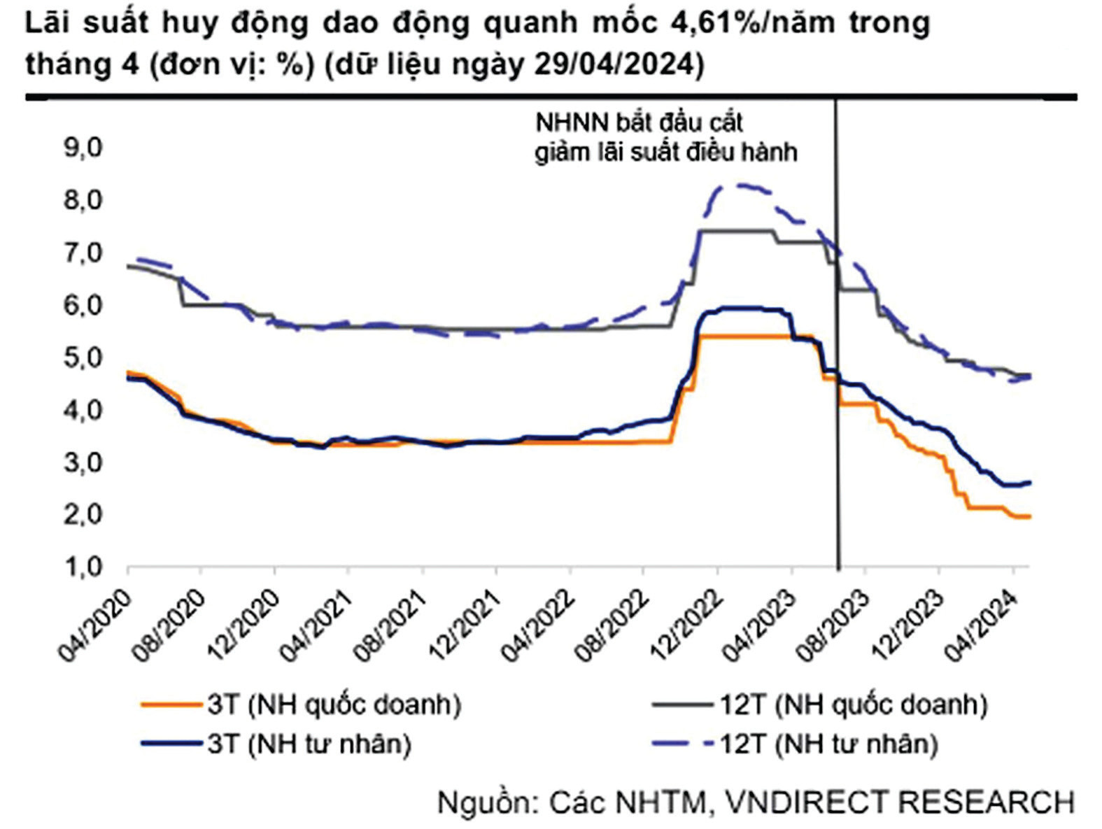  Nhiều ngân hàng đã tăng lãi suất huy động