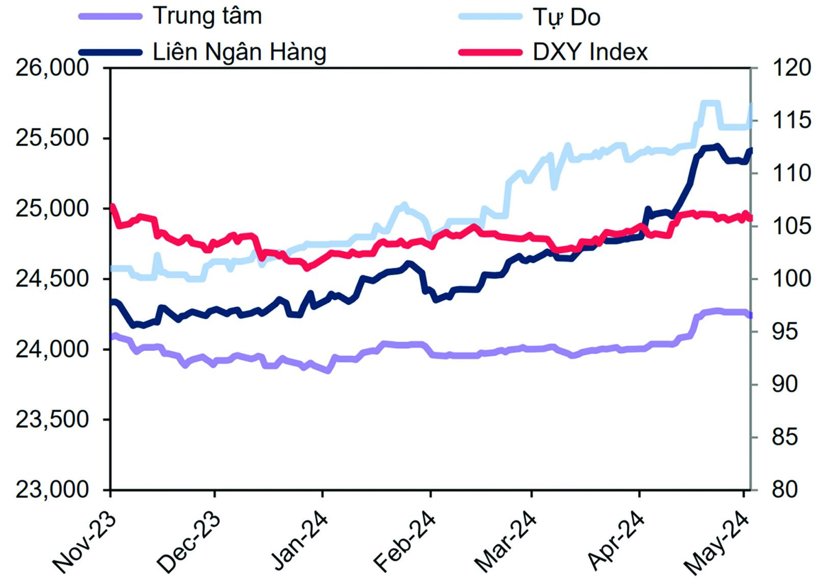 Diễn biến tỷ giá VND/USD và chỉ số DXY. Nguồn: Bloomberg, MBS Research. 