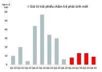 Chu kỳ mới trái phiếu doanh nghiệp