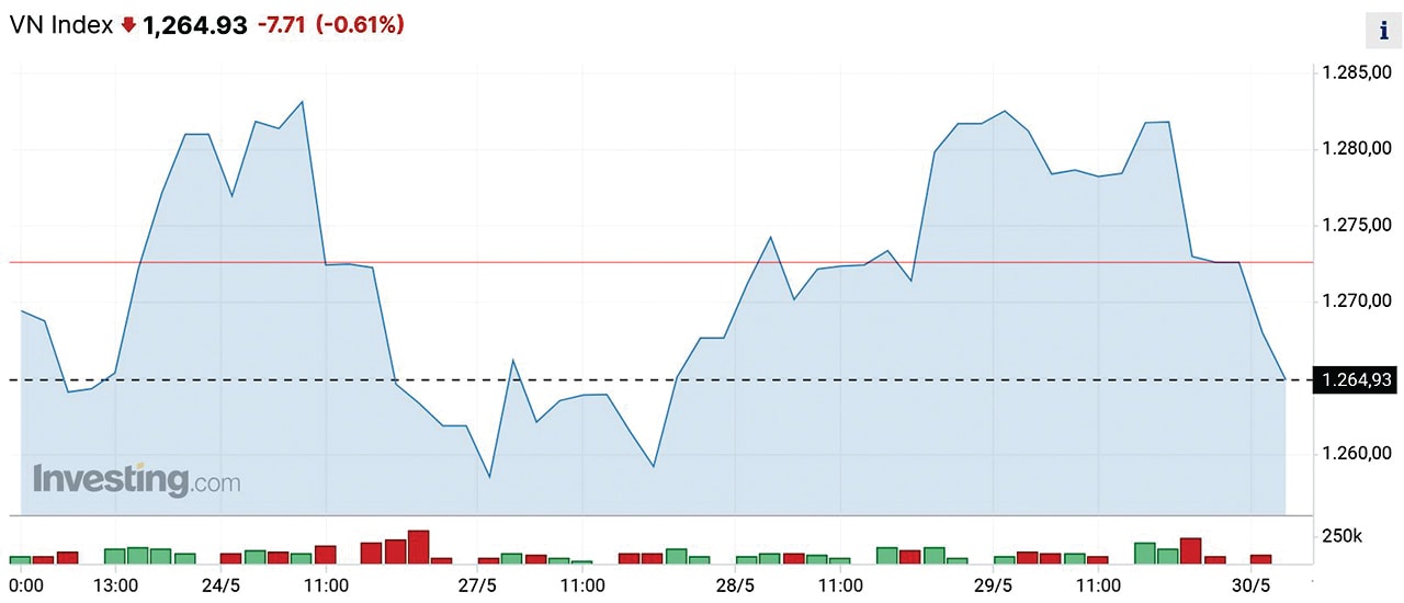  VN-Index vẫn đang loay hoay trong vùng 1.280- 1.290 điểm