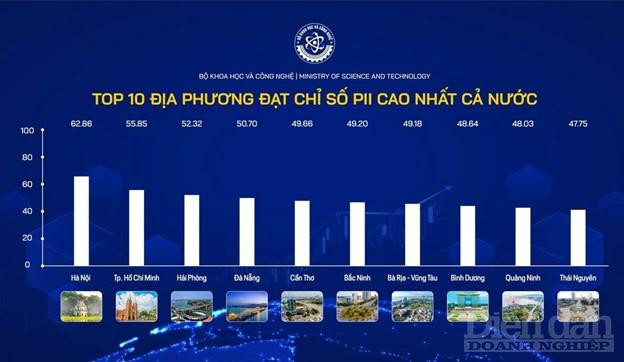 Top 10 địa phương có chỉ số PII cao nhất cả nước