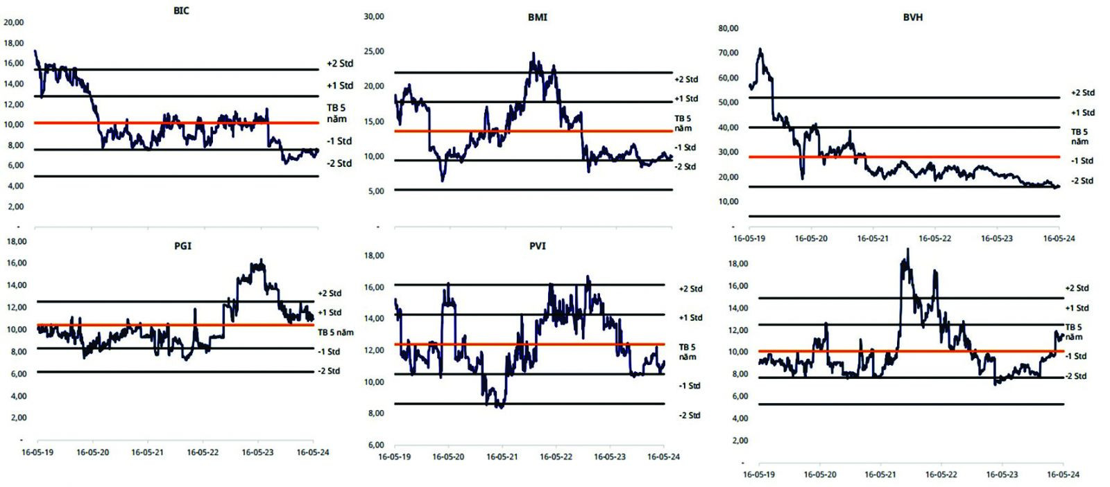 p/P/E 5 năm của các doanh nghiệp bảo hiểm niêm yết. (Nguồn: MASVN)