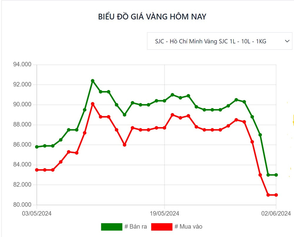 Giá vàng trong nước rơi về mức thấp nhất