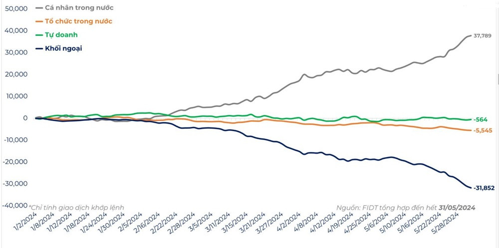 Giá trị mua bán ròng của các khối NĐT trên thị trường kể từ đầu năm 2024-tháng 5/2024