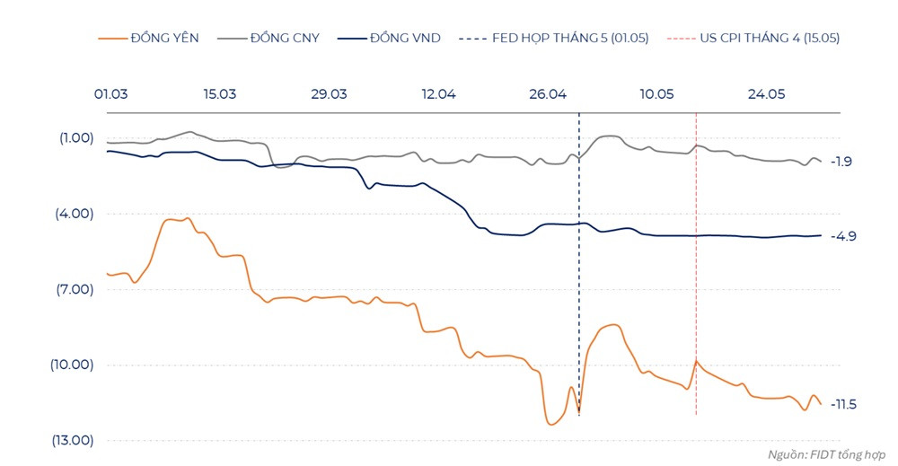 Xu hướng mất giá của JPY và VND so với USD