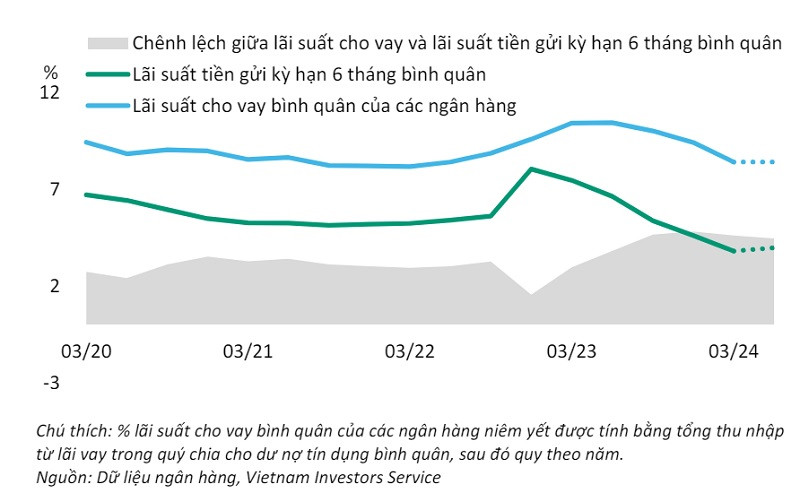 Theo thống kê của VIS Rating, 