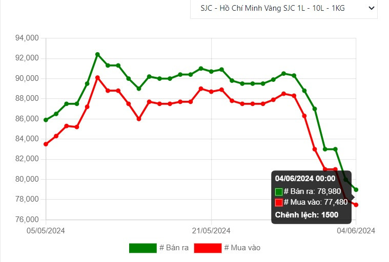 Vàng miếng SJC tiếp tục rơi xuống mốc mới, ghi nhận thị trường cho thấy vàng nhẫn cũng điều chỉnh 