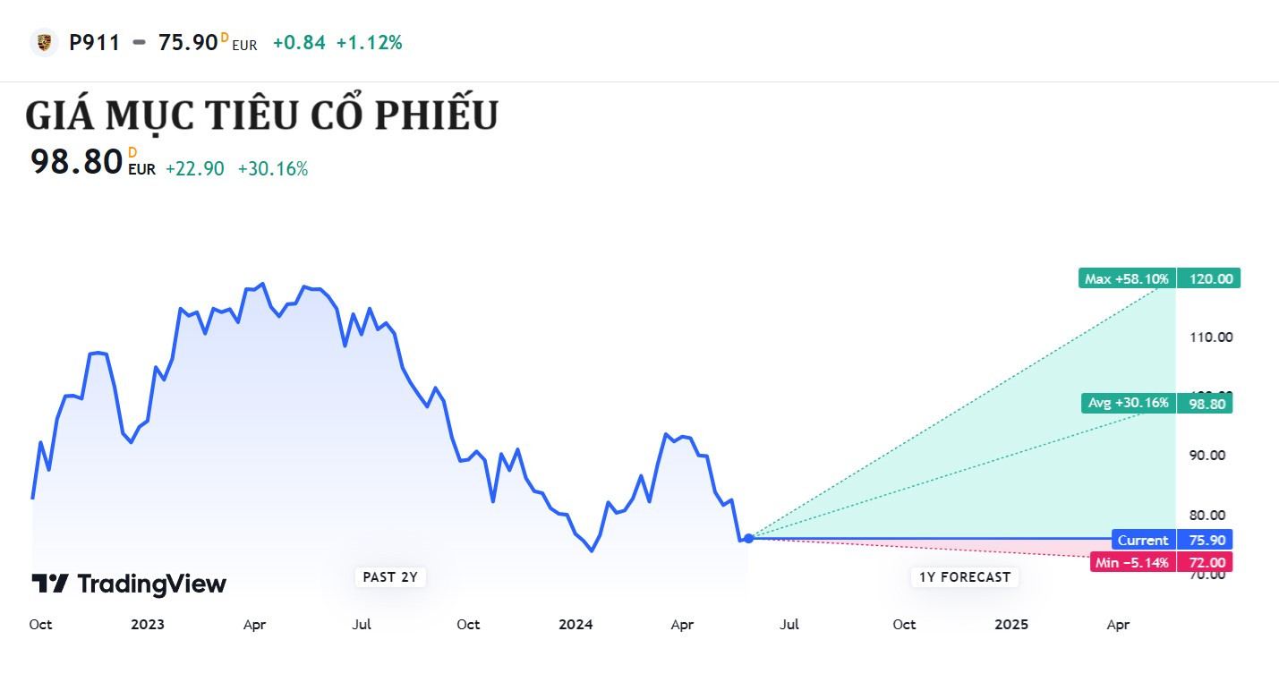 Theo tổng hợp của Tradingview, giá mục tiêu cao nhất cho cổ phiếu là 120,0 EUR và thấp nhất là 72,0 EUR, giá mục tiêu bình quân là 98,80 EUR, tăng 30,16% so với giá đóng cửa gần nhất.