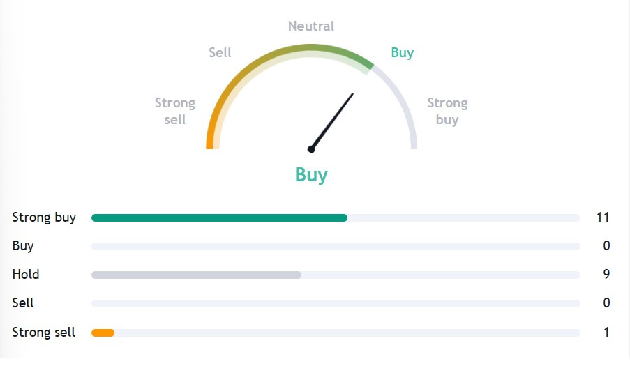 Theo tổng hợp của Tradingview, cổ phiếu đang có xếp hạng đồng thuận là ‘Mua vào’ với 11 khuyến nghị ‘Mua mạnh’, 9 khuyến nghị ‘Nắm giữ’ và 1 khuyến nghị ‘Bán ra’.