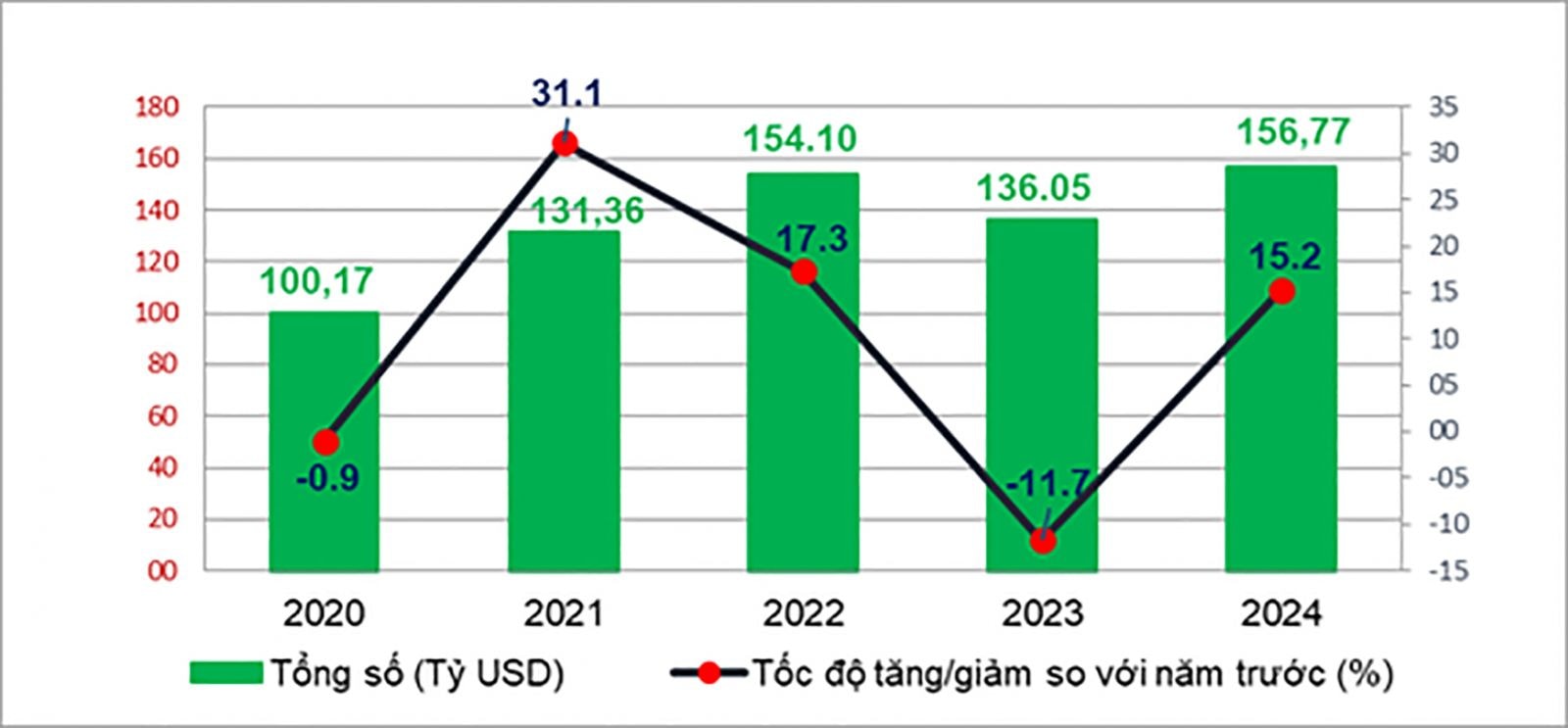  Kim ngạch xuất khẩu 5 tháng đầu nămp/giai đoạn 2020 – 2024