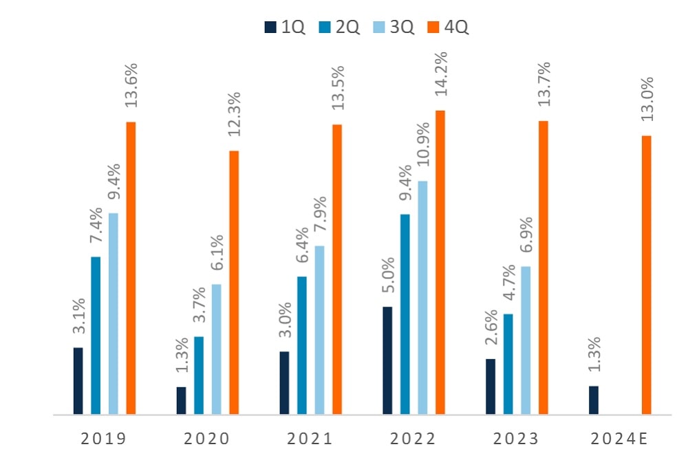 Tăng trưởng tín dụng so với đầu năm (2018-2024). (Nguồn: MASV)