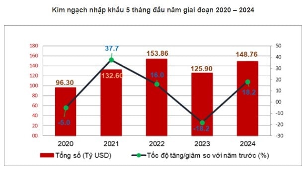 Nguốn: Tổng cục Thống kê.