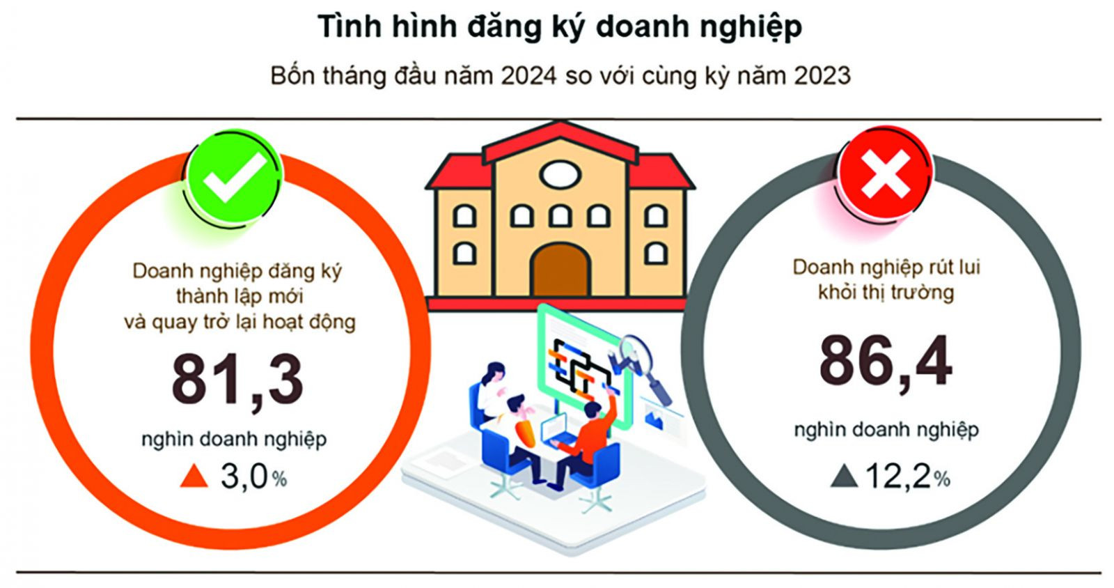  Bốn tháng đầu năm 2024, bình quân một tháng có 21,6 nghìn doanh nghiệp rút lui khỏi thị trường.