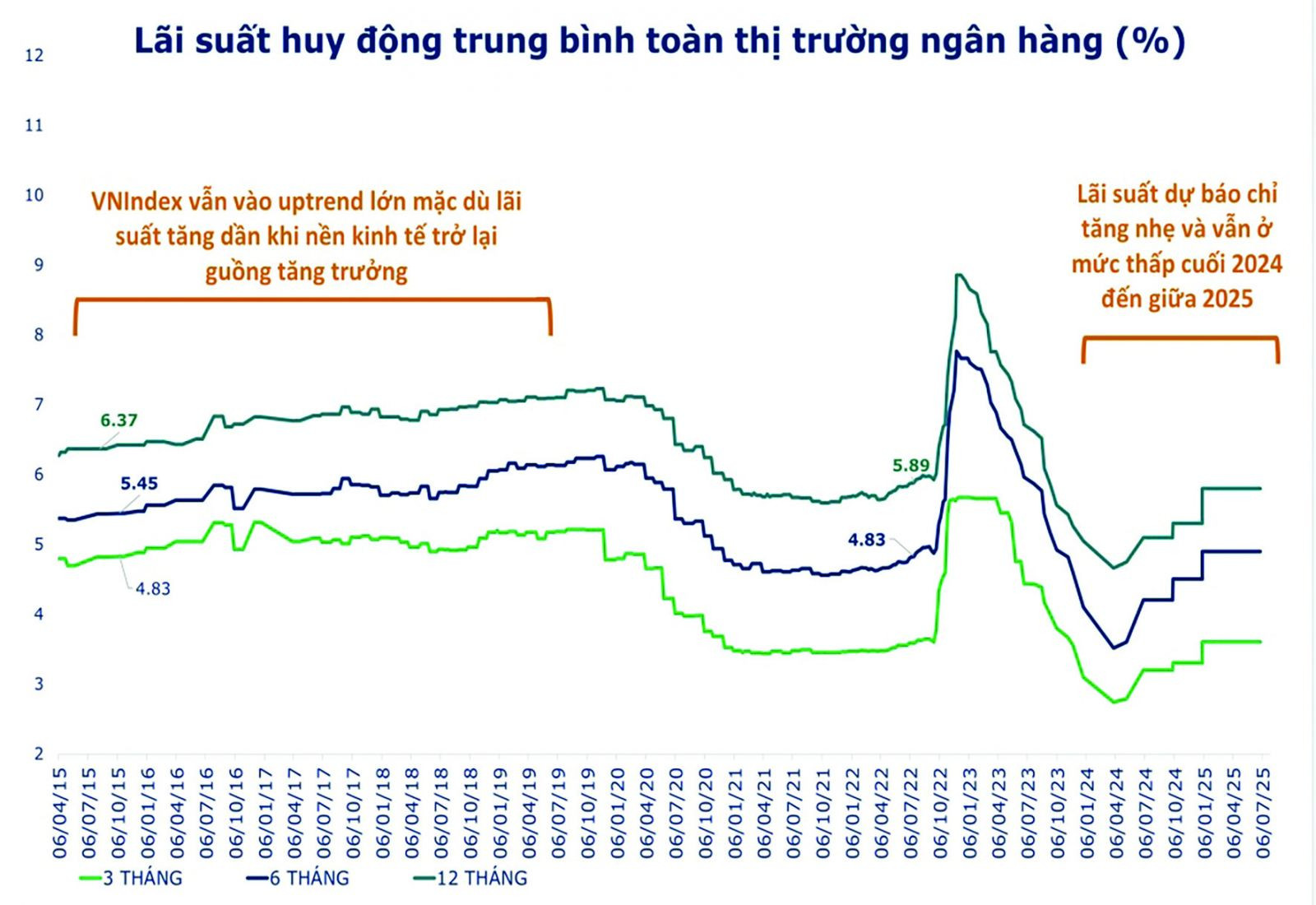 p/Nhiều ngân hàng đã bắt đầu tăng lãi suất huy động.