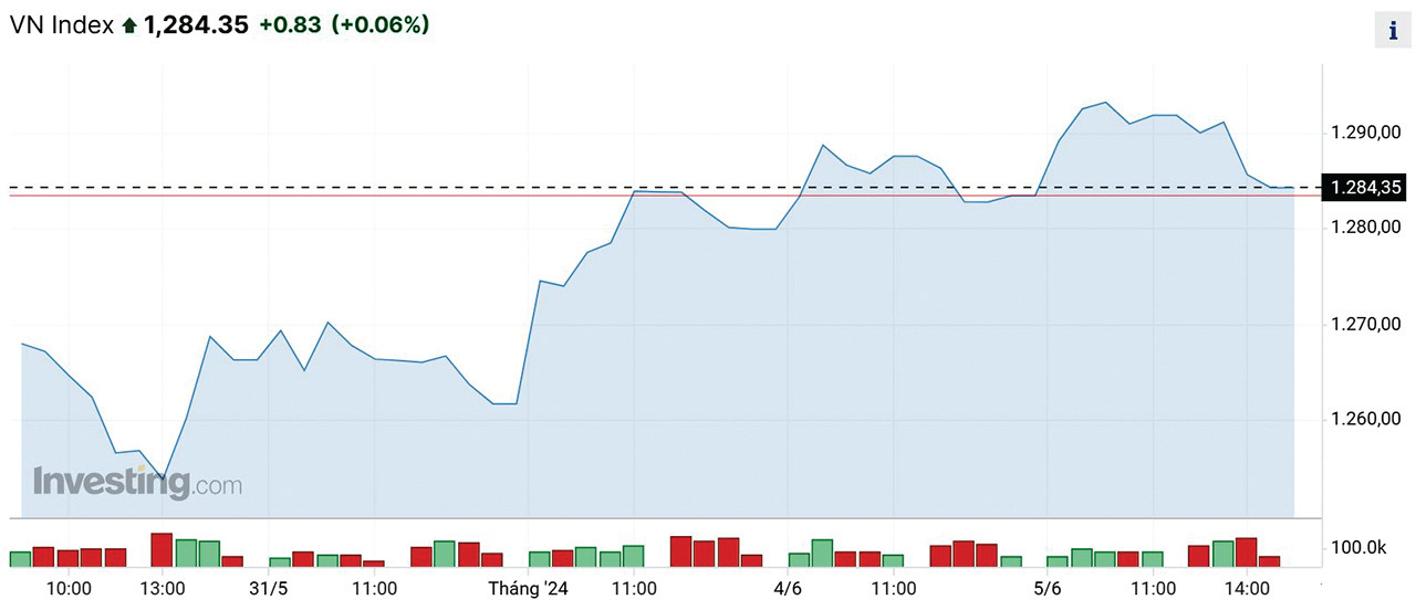  Diễn biến VN-index tuần từ 31/5-6/6/2024.