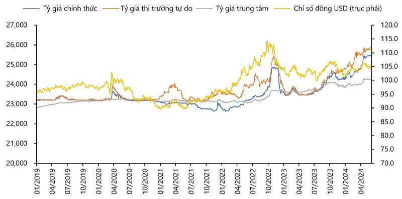 Diễn biến tỷ giá USD/VND và chỉ số DXY (nguồn: FiinPro, Bloomberg, CTCK Rồng Việt)