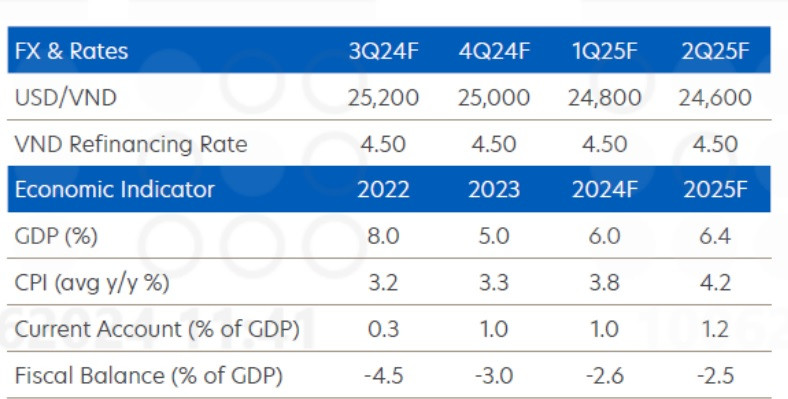 UOB dự báo các chỉ tiêu kinh tế vĩ mô chính trong 2 quý còn lại của năm 2024 và dự phóng 