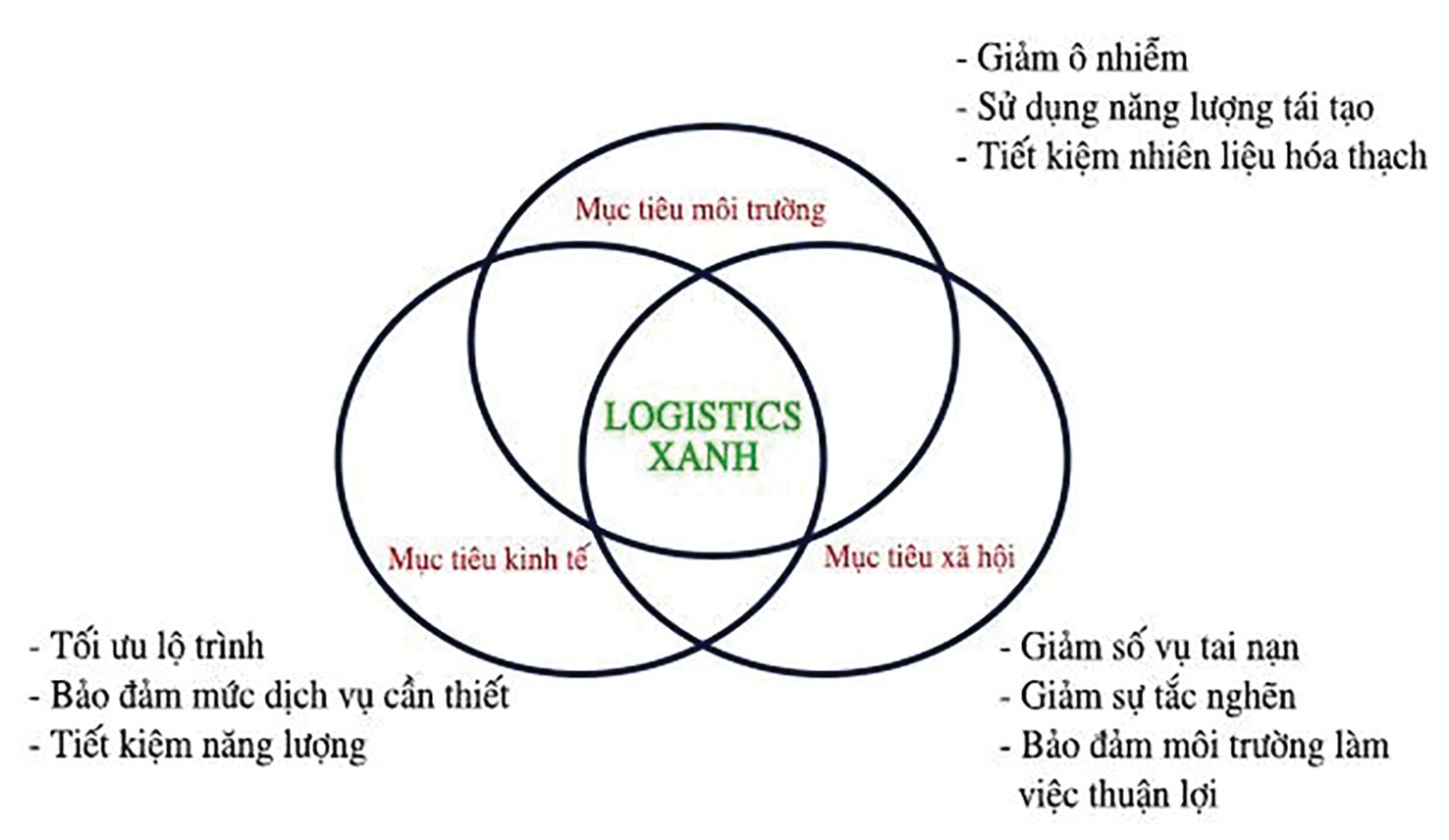  Khung phát triển logistics xanh. Nguồn: Sbihi&Eglese