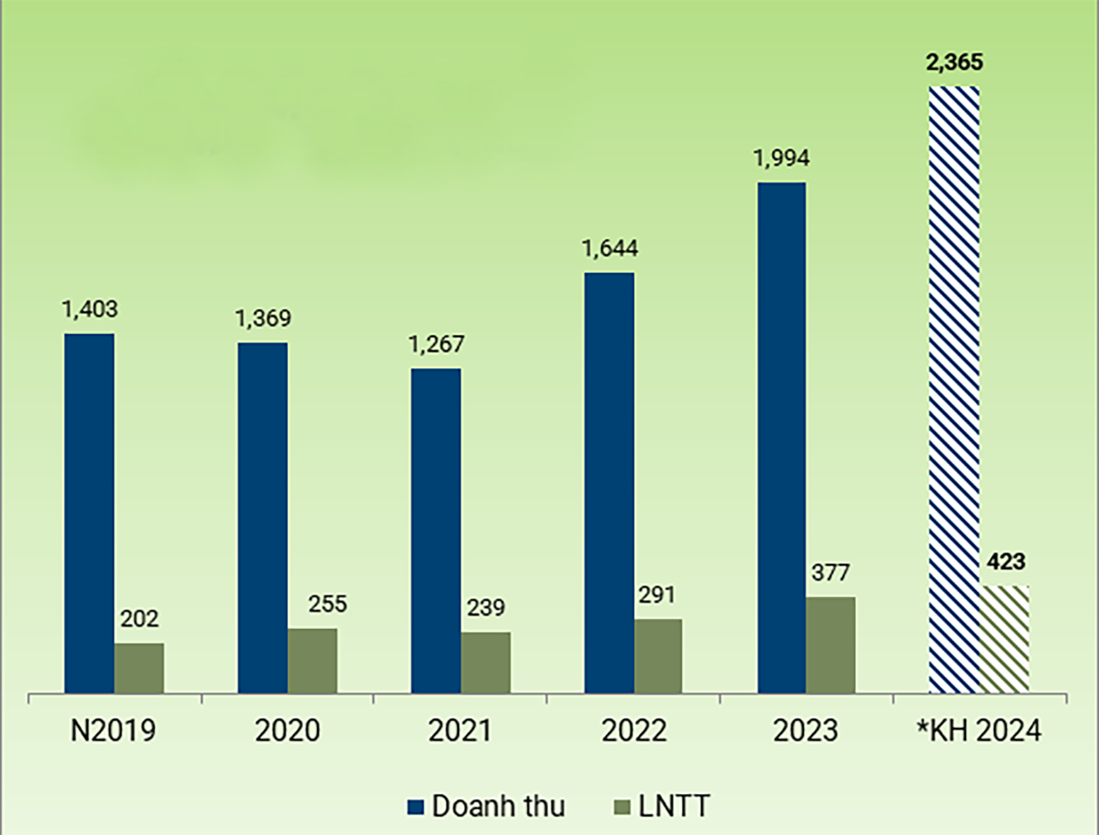 p/Kết quả kinh doanh các năm và kế hoạch 2024 của IMP. Nguồnp/VietstockFinance