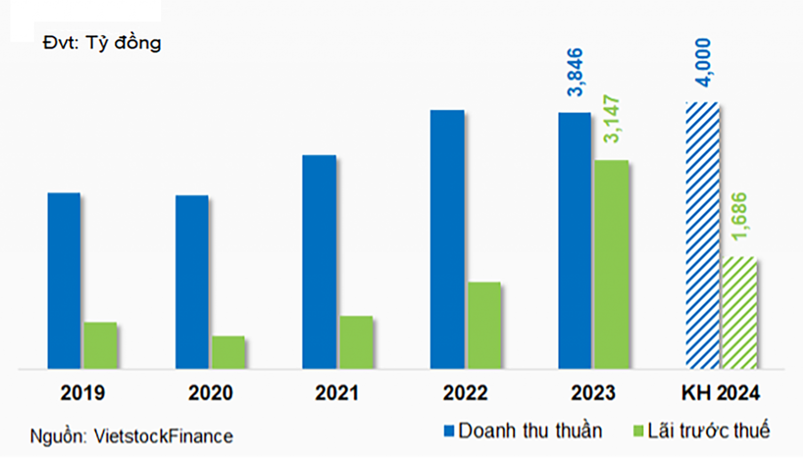  GMD kỳ vọng doanh thu cao trong năm 2024.