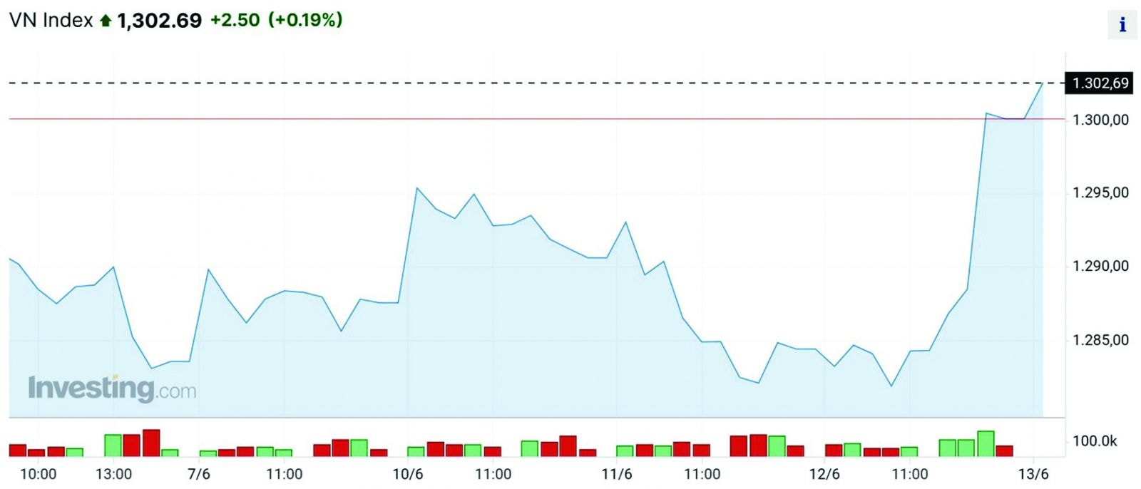  VN-Index đã vượt qua mức 1.300 điểm vào ngày 12/6, tăng 1,23%, với thanh khoản xoay quanh 23.000 tỷ đồng. 