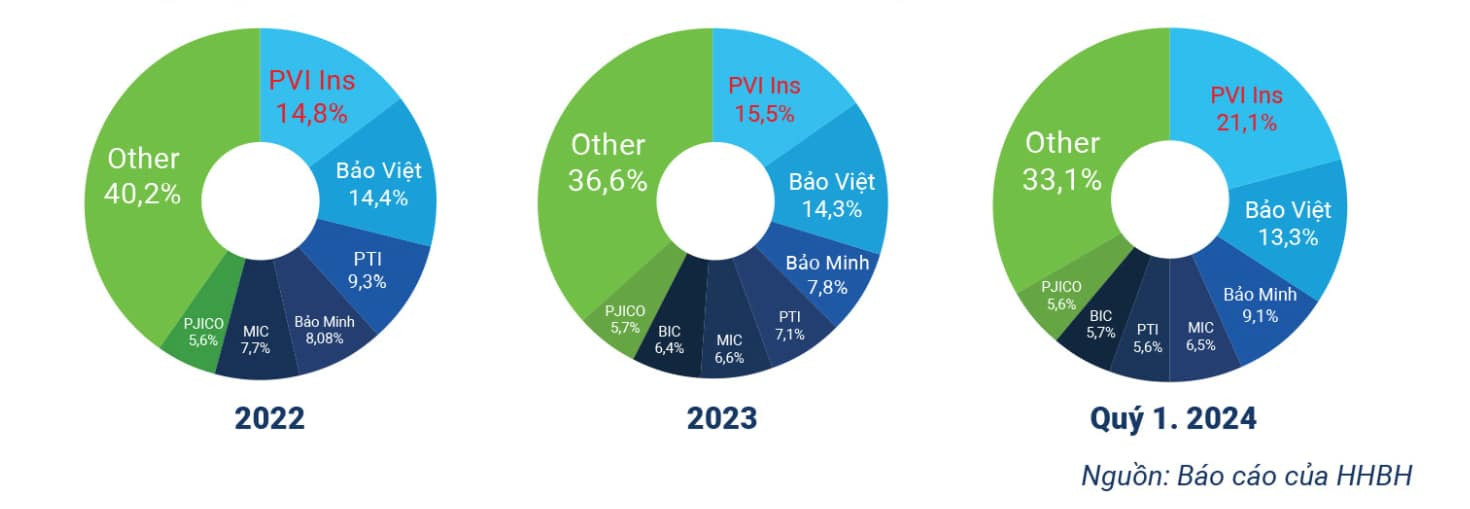 Bảo hiểm PVI xuất sắc dẫn đầu danh sách Top 10 công ty bảo hiểm p.hi nhân thọ uy tín năm 2024