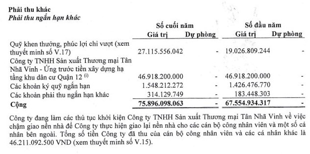 Báo cáo tài chính đã kiểm toán năm 2023 của SJC ghi nhận khoản phải thu