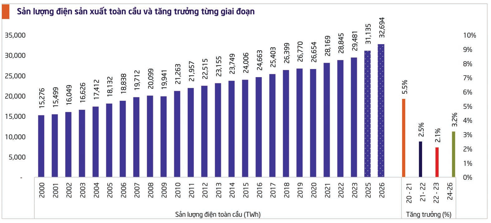  Sản lượng điện sản xuất toàn cầu có xu hướng tăng theo từngp/năm.