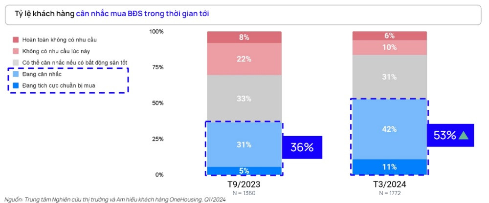 Thị trường bất động sản có tín hiệu phục hồi khá rõ ràng