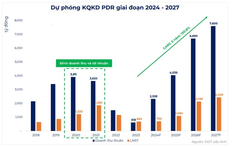 Ước tính tốc độ tăng trưởng CAGR doanh thu là 130.8% và lợi nhuận là 52.88% trong giai đoạn 2023-2027.