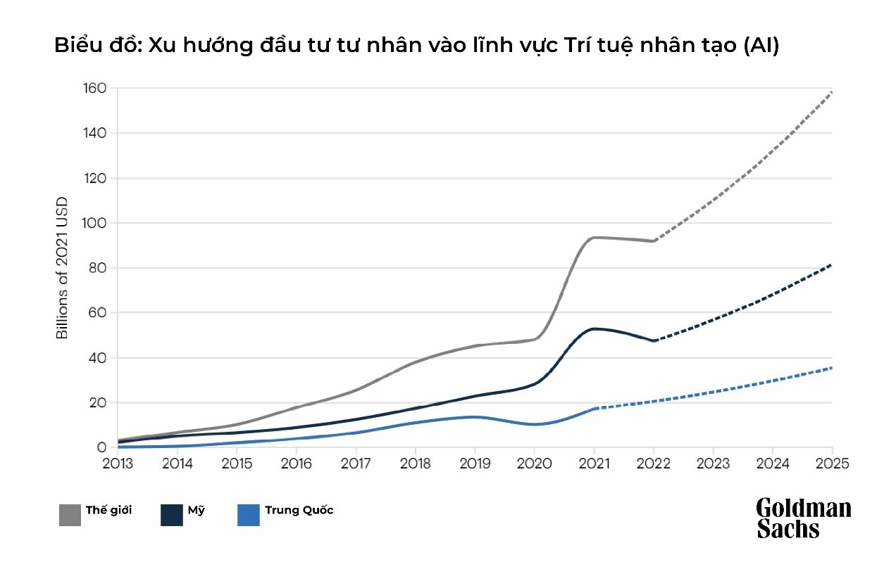 Lĩnh vực AI tiếp tục là điểm nóng đầu tư trên toàn cầu (Nguồn: Goldman Sachs)