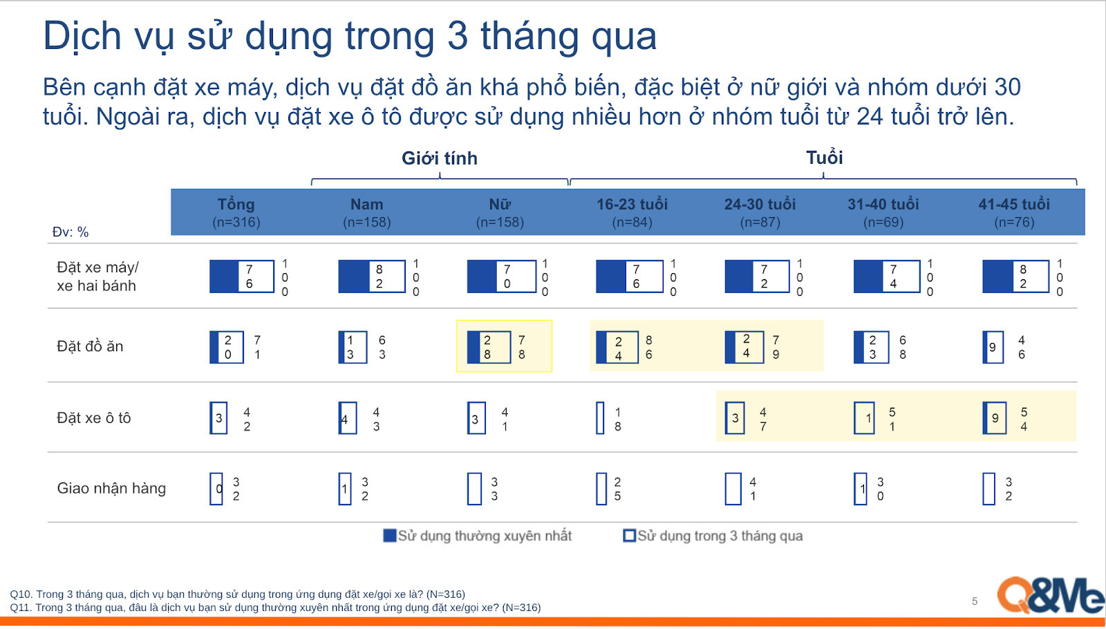 Khảo sát thói quen sử dụng ứng dụng đặt xe công nghệ Quý I năm 2024 (Q&Me)