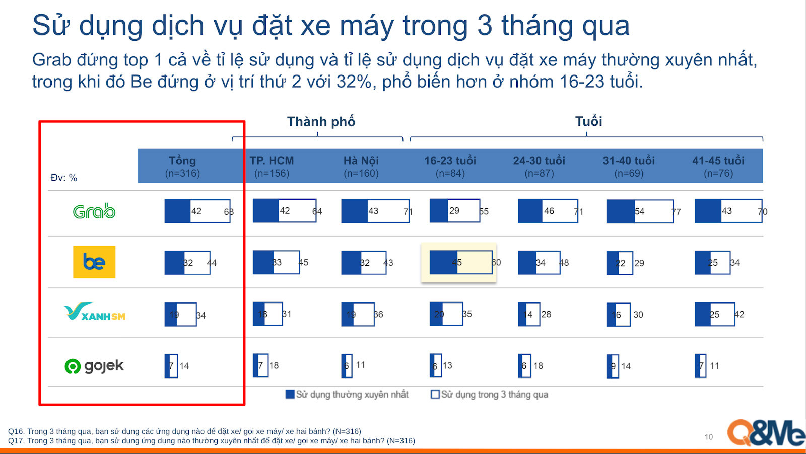 BE nắm chắc 32% thị phần, giữ vị trí thứ 2 trong cuộc đua, cạnh tranh trực tiếp với 42% của Grab, bỏ xa GoJek và GSM.